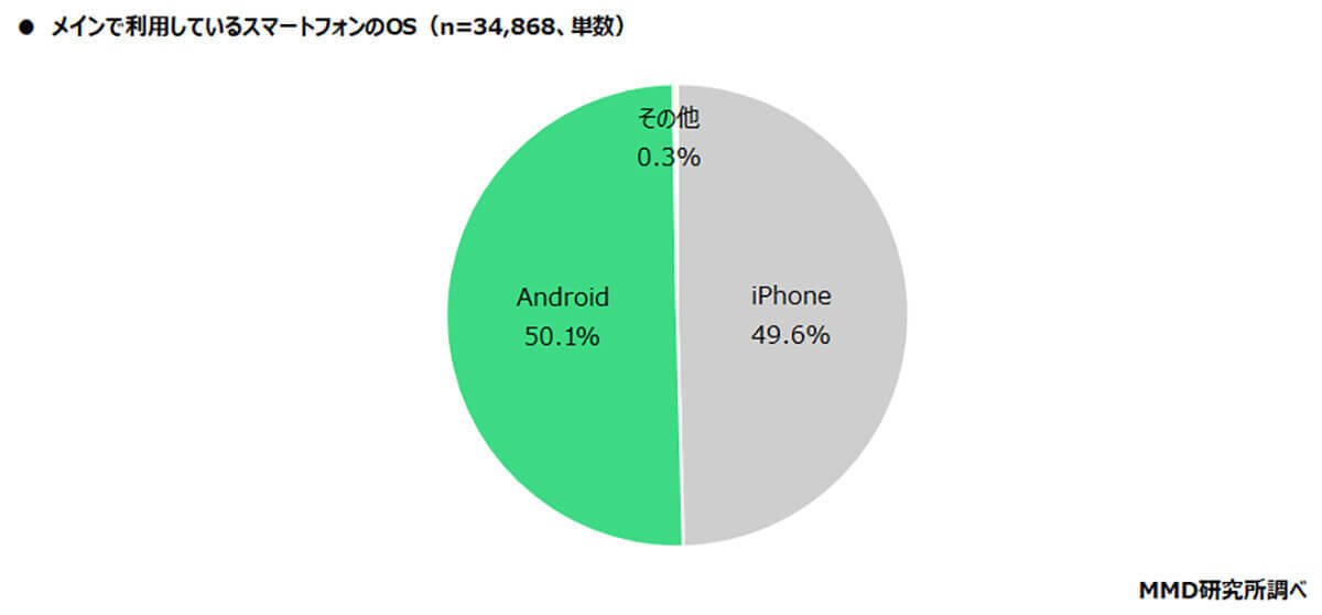 スマホのメインOSシェアはiPhoneとAndroidは半々、iPhoneはLINEMO、Androidは楽天モバイルが利用率トップ