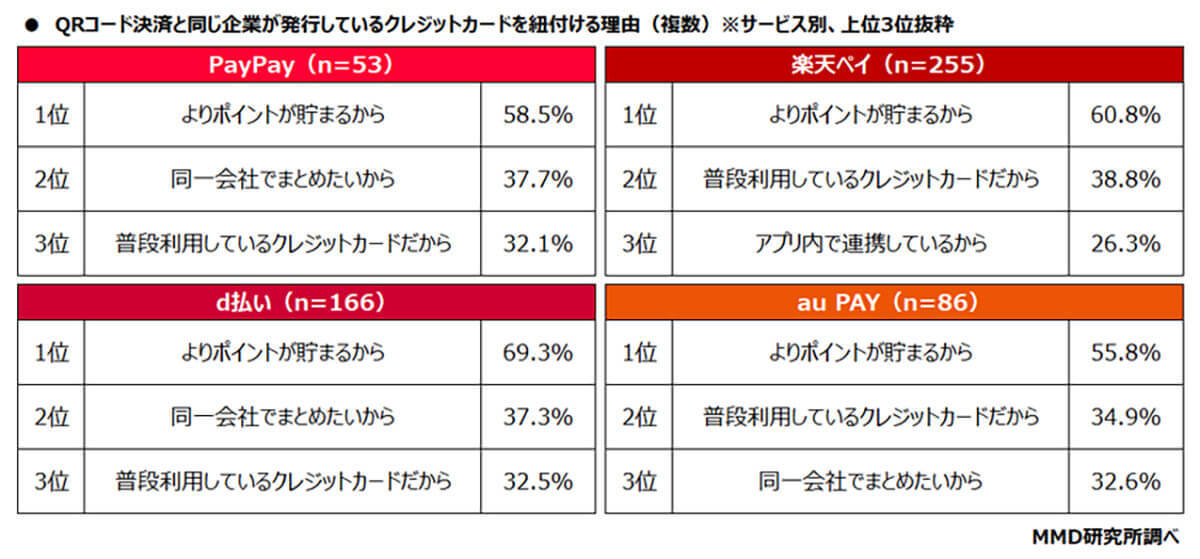 QRコード決済サービスとクレカの連携、同じ会社で統一すべき? 理由は?【MMD研究所調べ】