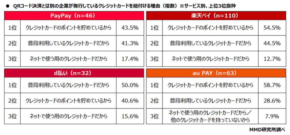 QRコード決済サービスとクレカの連携、同じ会社で統一すべき? 理由は?【MMD研究所調べ】