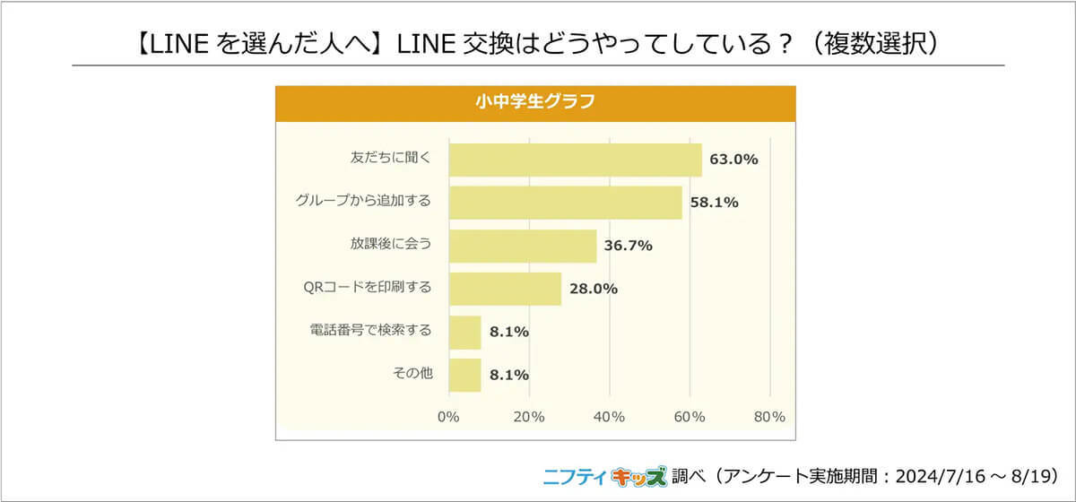 「LINEでのやりとりが難しい」小中学生は約4割。「w」とか「(笑)」をつけないと、冗談が伝わらない!?