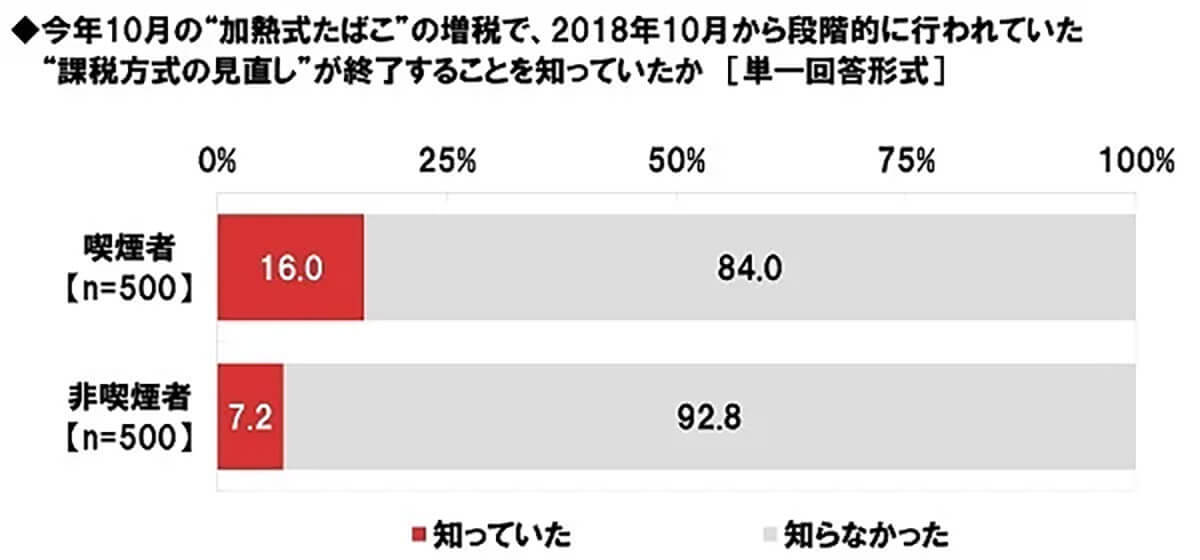 10月に「加熱式たばこ」増税、知ってる？ 段階的増税は22年で終了【ネットエイジア調べ】