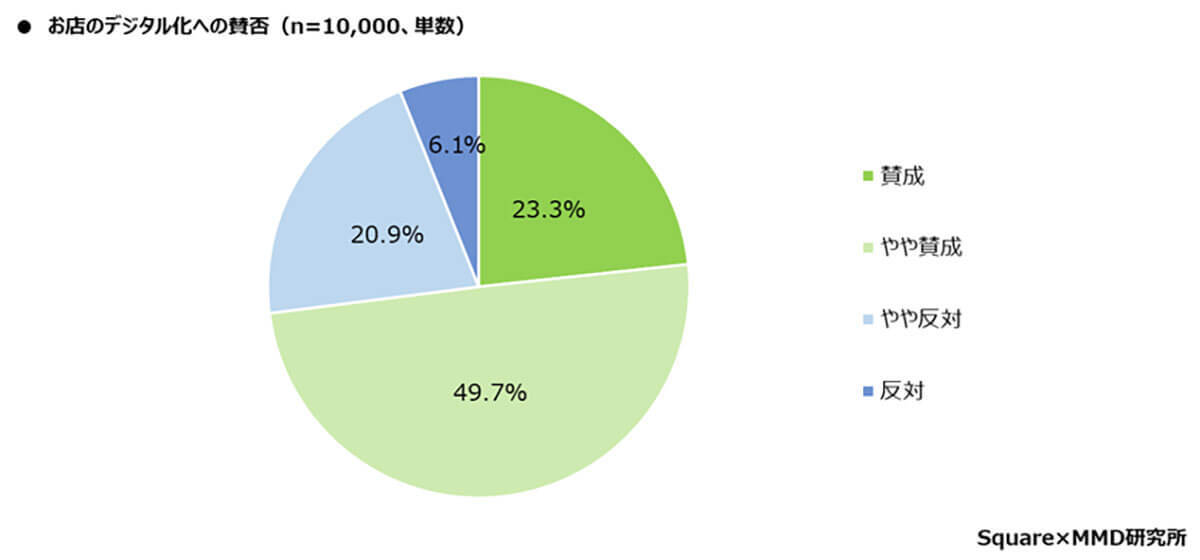 店舗のデジタル化に73%が賛成、でも「店員との会話」を大切にする声も多数【MMD研究所調べ】