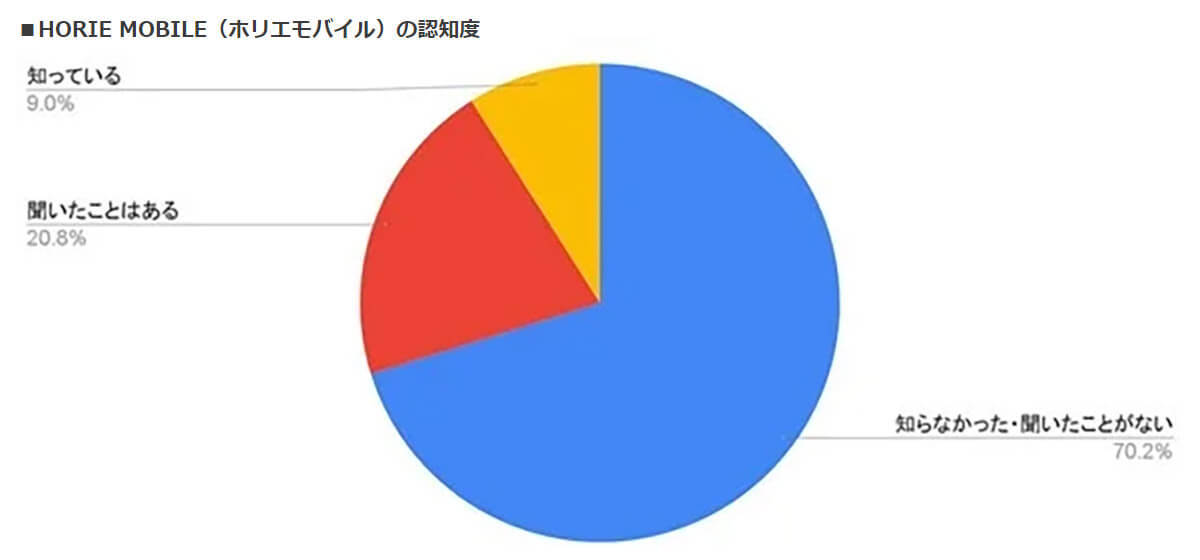 ホリエモンによる格安SIM「HORIE MOBILE」その認知度と評判は？【ロケホン調べ】