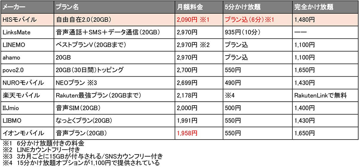 HISモバイルの新プラン「自由自在2.0」は本当に”最安値級”なのか検証してみた！