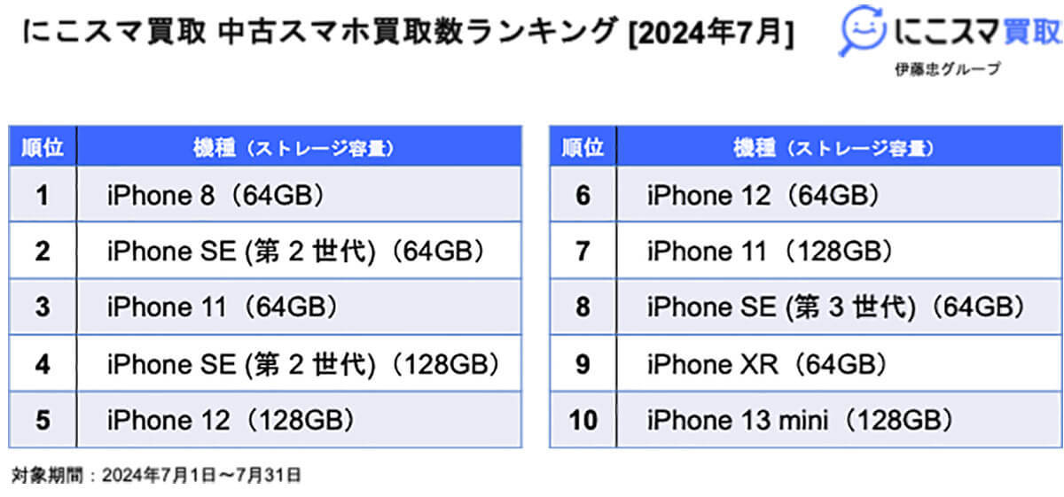 7月の中古スマホ販売数ランキング、引き続きiPhone SE（第2世代）iPhone 12が人気【にこスマ調べ】