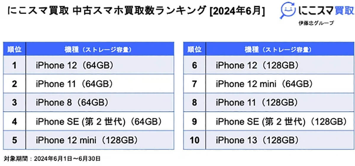 6月の中古スマホ買取数ランキング、iPhone 12が初の1位にランクイン　機種の世代交代が進む【にこスマ調べ】