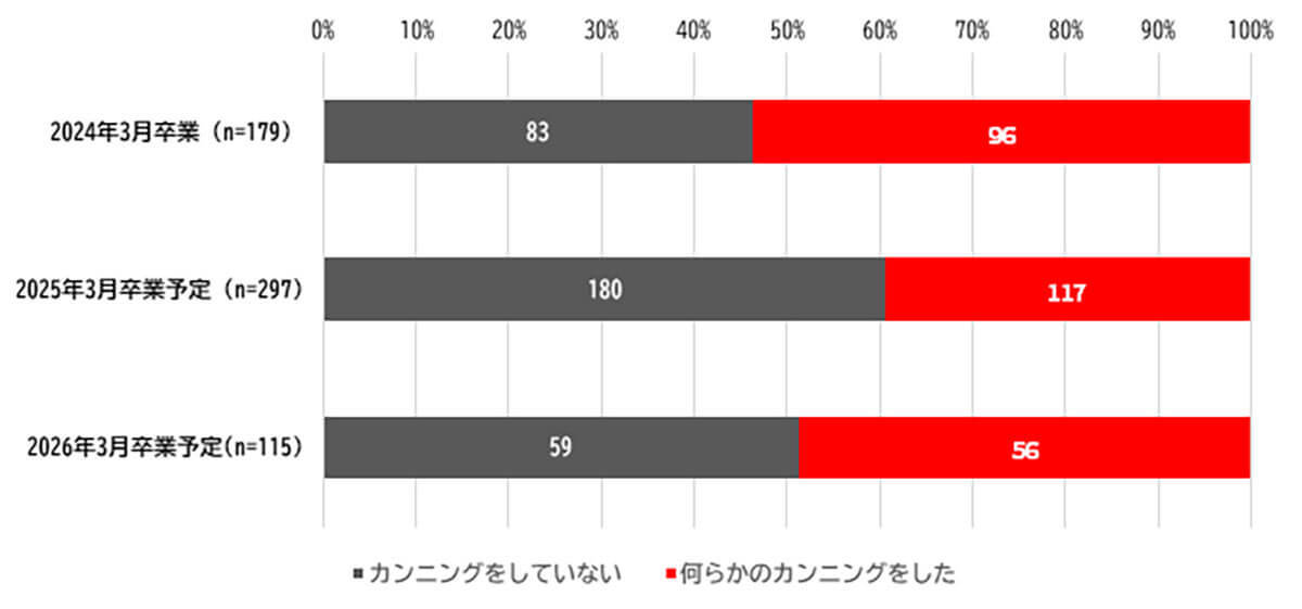 就活のWebテスト、生成AIを使った不正が問題に！ 4割が“何らかのカンニング”【サーティファイ調べ】