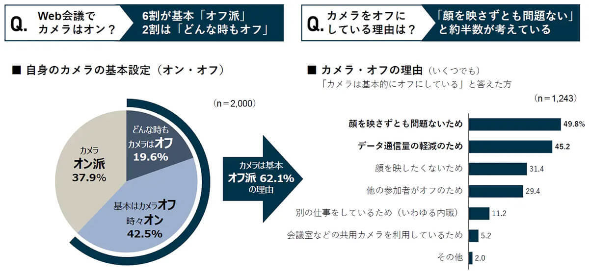 Web会議、カメラ基本オフ派が約6割、一方で「表情がわからない」不満も【イトーキ調べ】