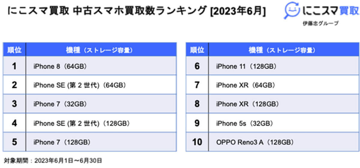 【最新】6月中古スマホ販売/買取数「ホームボタン」がついているiPhoneが人気！