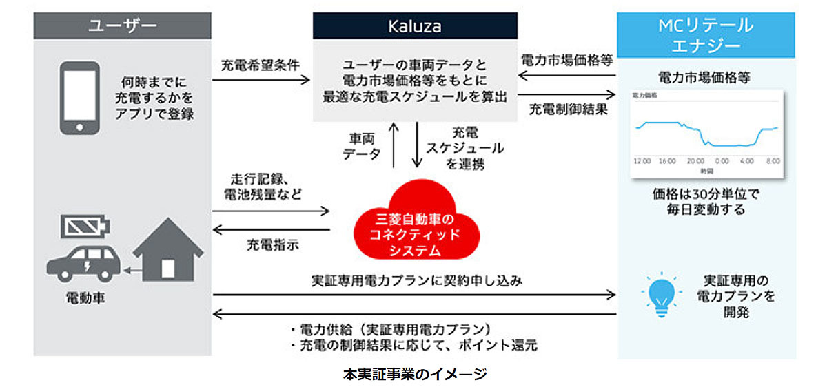 三菱　市場価格が安い時間帯を自動で選択し自宅充電が可能に。スマート充電サービスの実証事業を開始