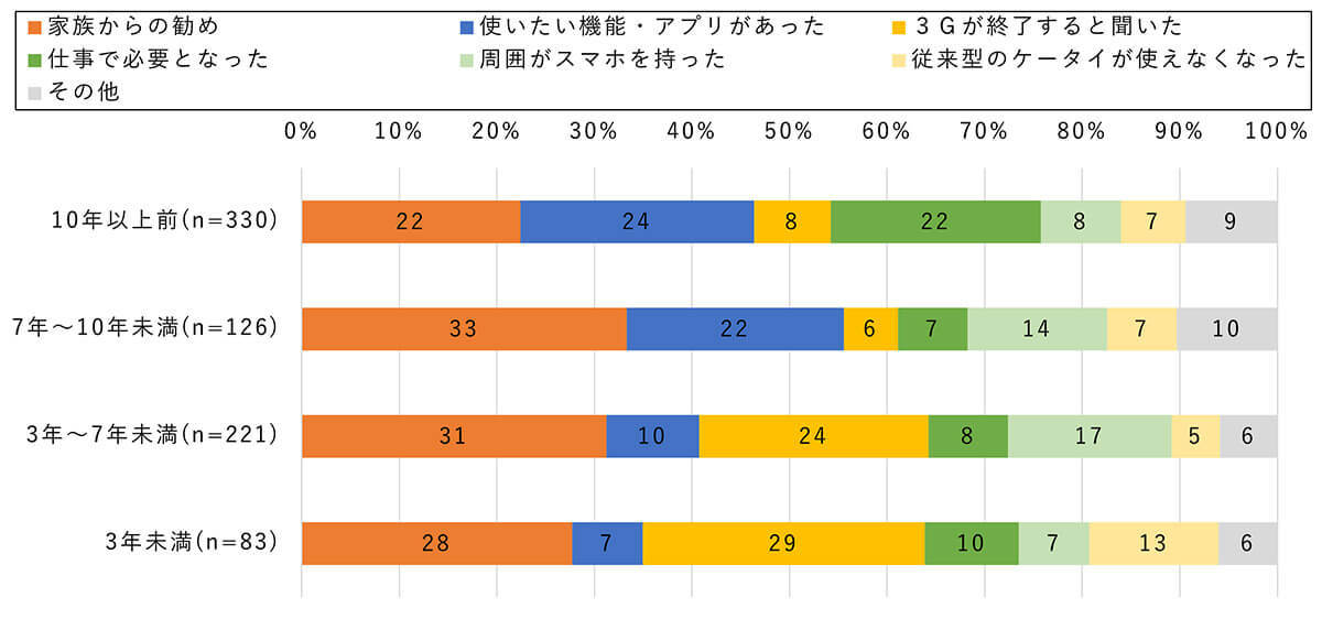 シニアがガラケーからスマホを所有した最大のきっかけ「家族からの勧め」が最多