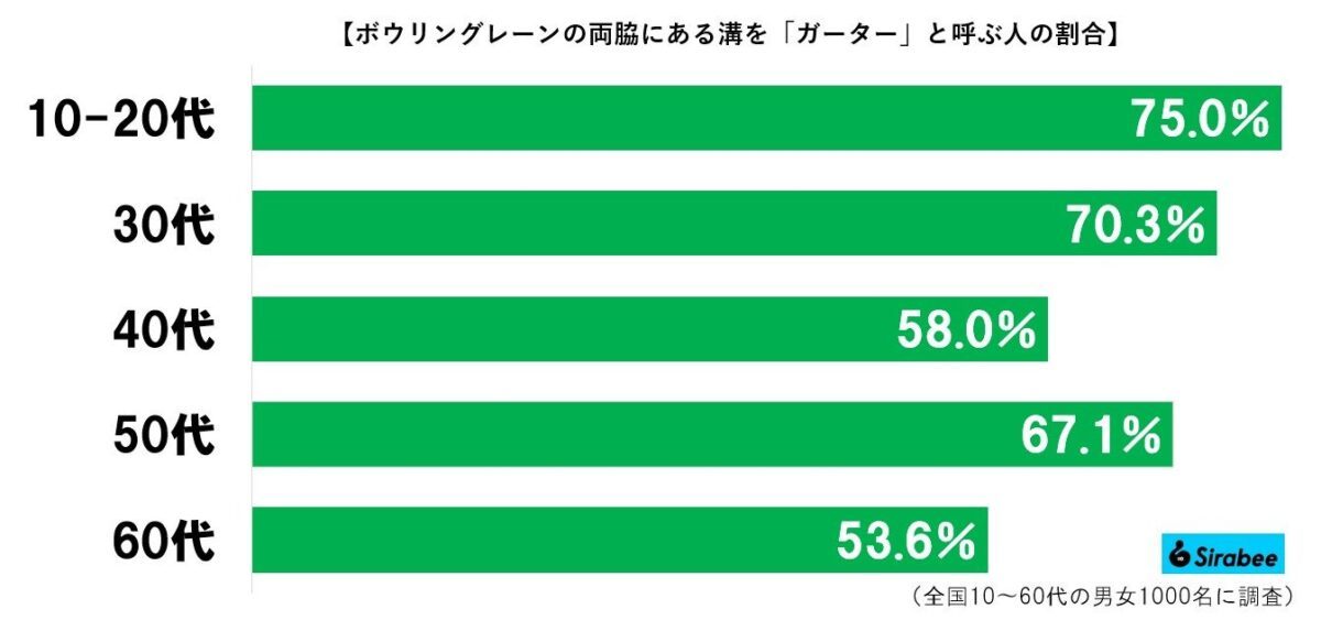 ボウリングレーン両脇の溝、7割の人が勘違いしていた　うっかり「ガーター」と呼ぶと…