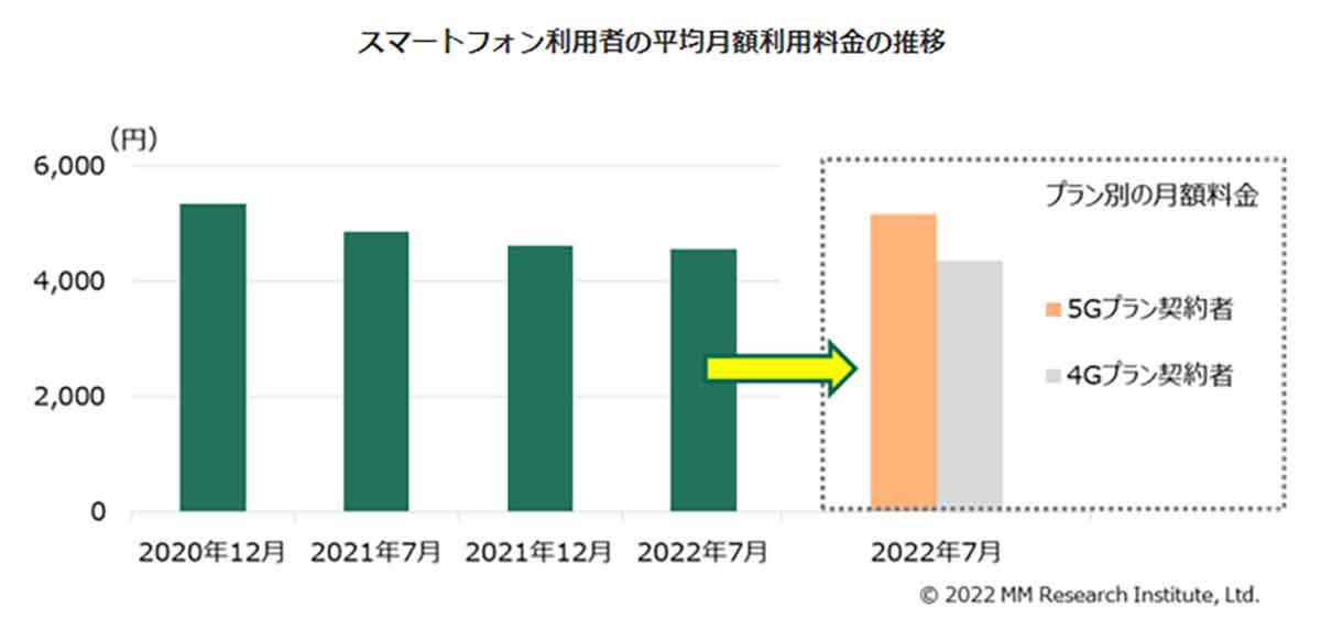 スマホ月額利用料金に下げ止まりの兆し、理由は5Gユーザー増加？【ＭＭ総研調べ】