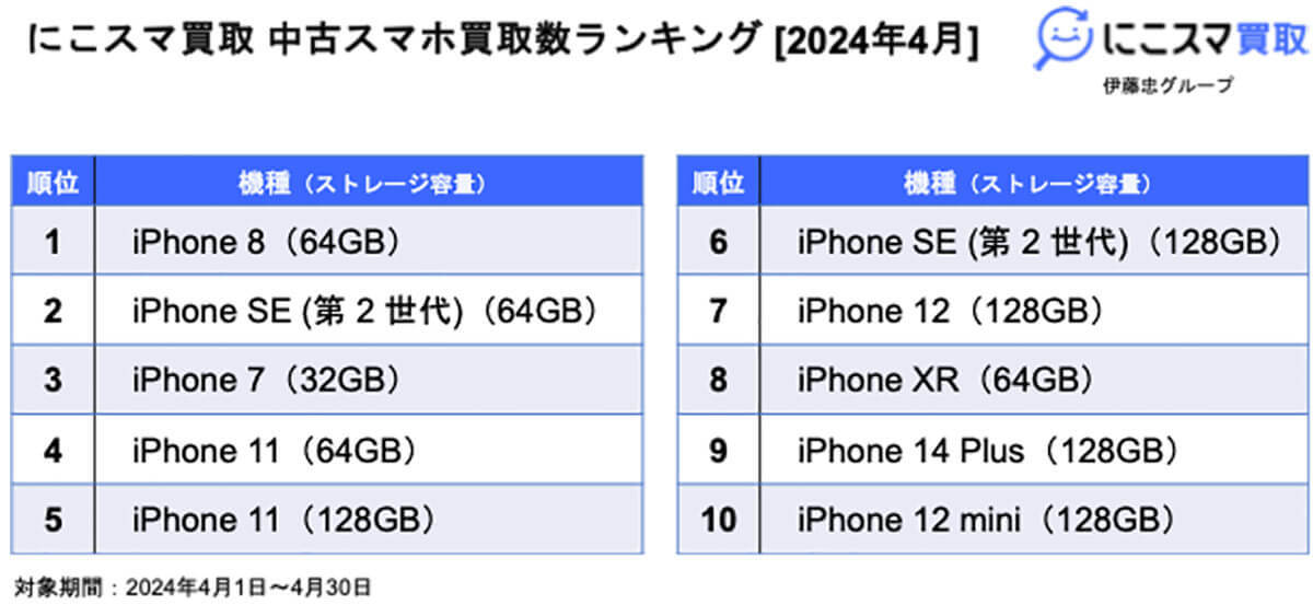 【最新】4月の中古スマホ販売数ランキング、iPhone SE（第2世代）が根強い人気【にこスマ】