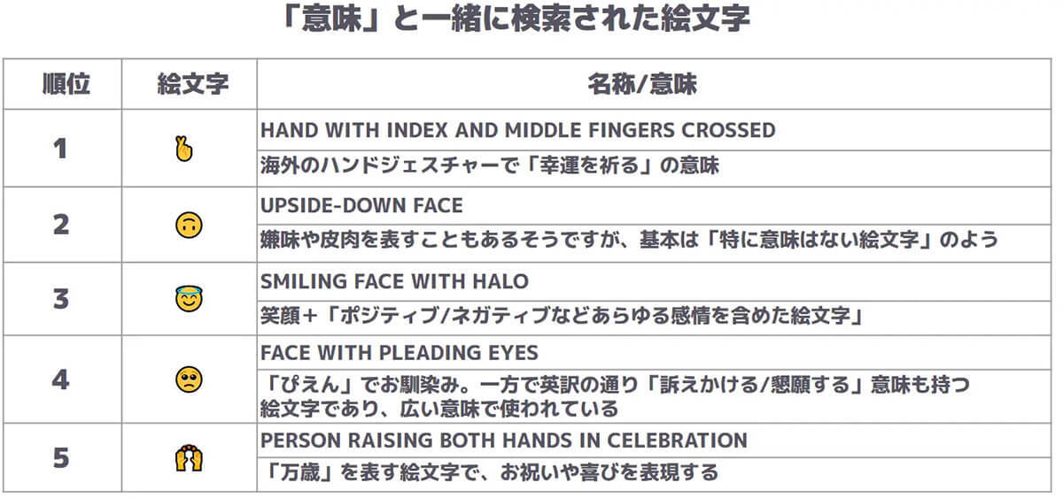 実は「受け手が困惑していた」絵文字とは？ 2位は🙃、1位は？【ヤフー調べ】