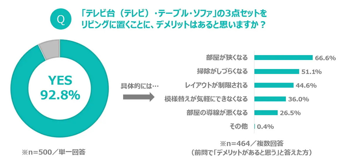 狭いリビング問題は「壁掛けテレビ」で解決、6割以上が実践【パナソニック調べ】