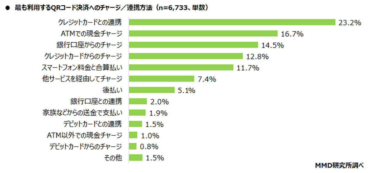 QRコード決済サービスとクレカの連携、同じ会社で統一すべき? 理由は?【MMD研究所調べ】