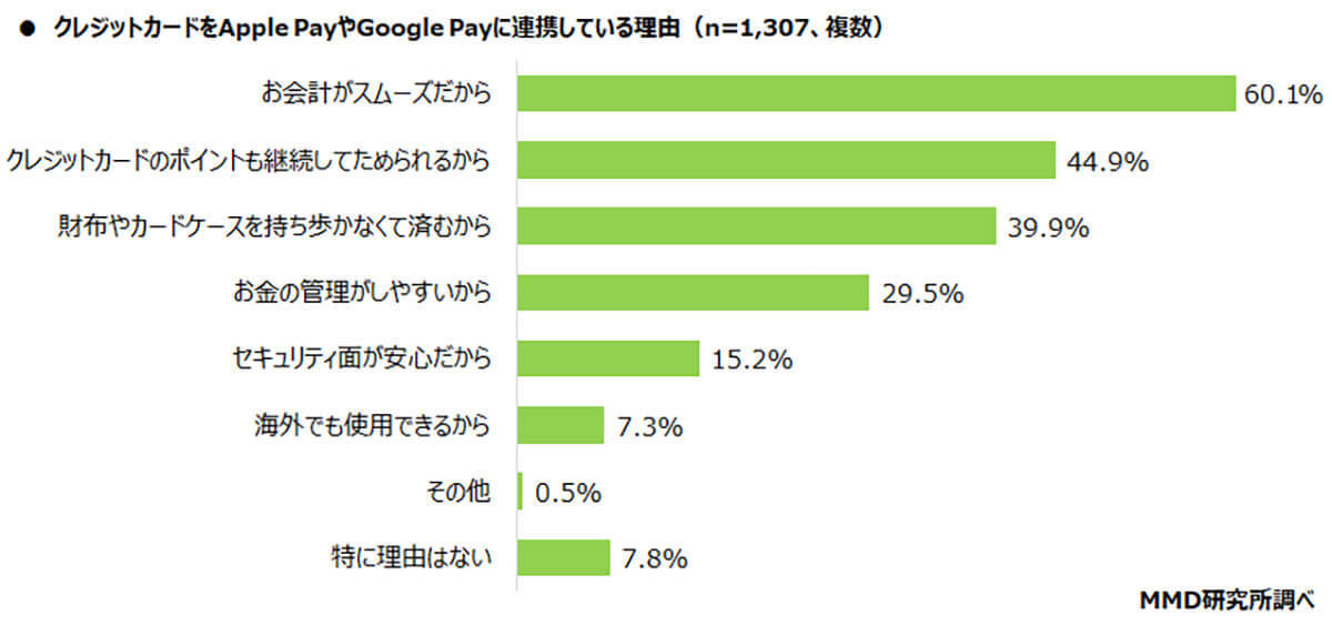 スマホ「ウォレット」にクレカを登録済み約3割、普及しない理由は？【MMD研究所調べ】