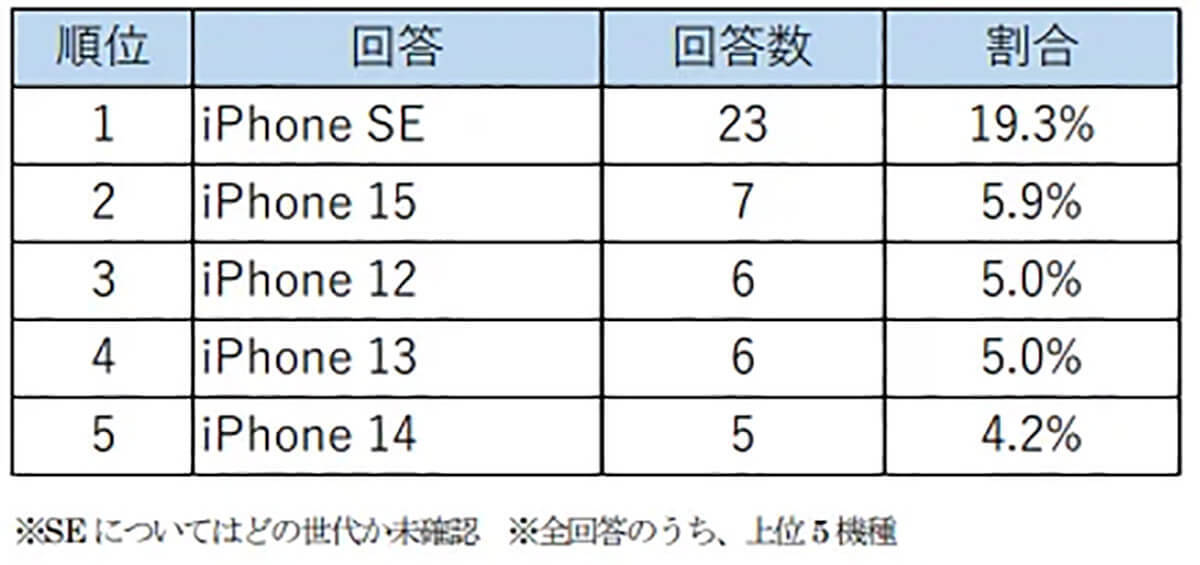 約4割のシニア層が「中古スマホ購入」に関心あり、人気はホームボタン搭載の「iPhone SE」シリーズ