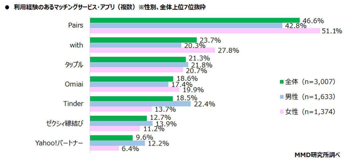 マッチングアプリで「付き合ったことがある」5割以上も – 人気のアプリは?