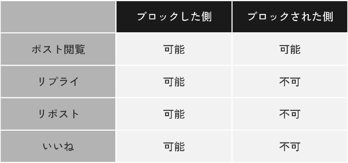 X（Twitter）のブロック機能の仕様が大幅変更：具体的にどう変わる？代替SNSはどれ？