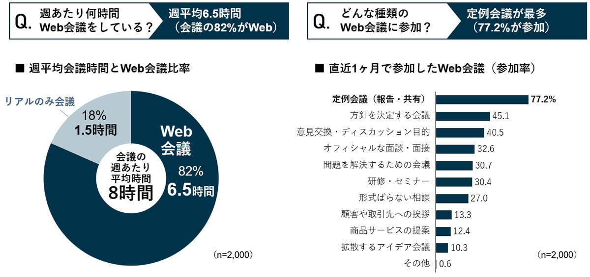 Web会議、カメラ基本オフ派が約6割、一方で「表情がわからない」不満も【イトーキ調べ】