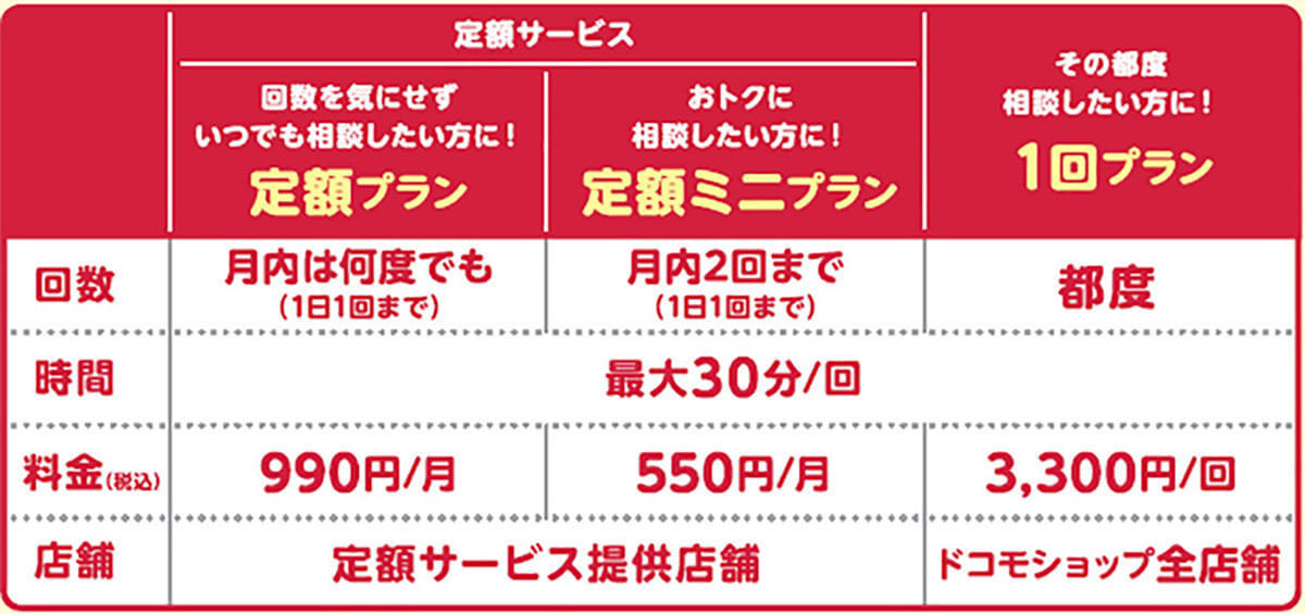 キャリアの携帯ショップは減る一方？ ドコモが表明した「ショップ3割減」のその後