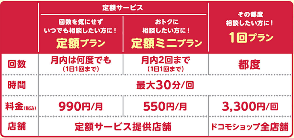 携帯ショップの店頭サポートが相次いで有料化！　無料でのサポートは受けられなくなるの？