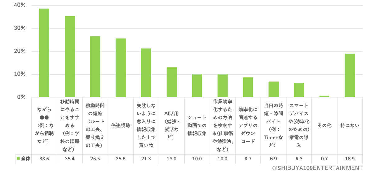 Z世代は「タイパ」と言わない!? 効率化の先で見つけた「非効率」の魅力【SHIBUYA109 lab.調べ】