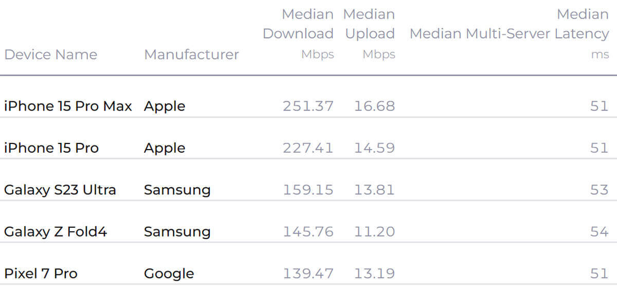 iPhone 15 Pro MaxのDL速度「前モデル比96.6％高速」で他社スマホを圧倒！