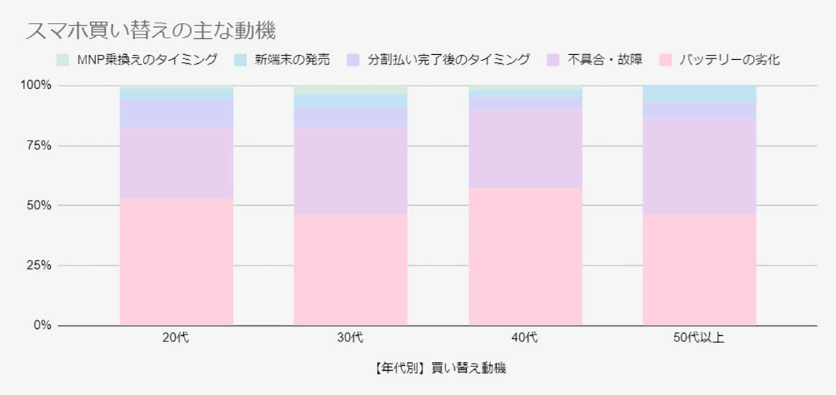 iPhoneの機種変更、若年層で分割払い完了後の買い替えが目立つ！【スマホおすすめガイド調べ】