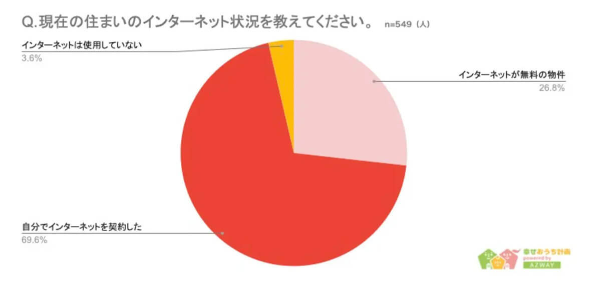 「インターネット無料物件」需要増加、一方で見落としがちなトラブルとは【AZWAY調べ】