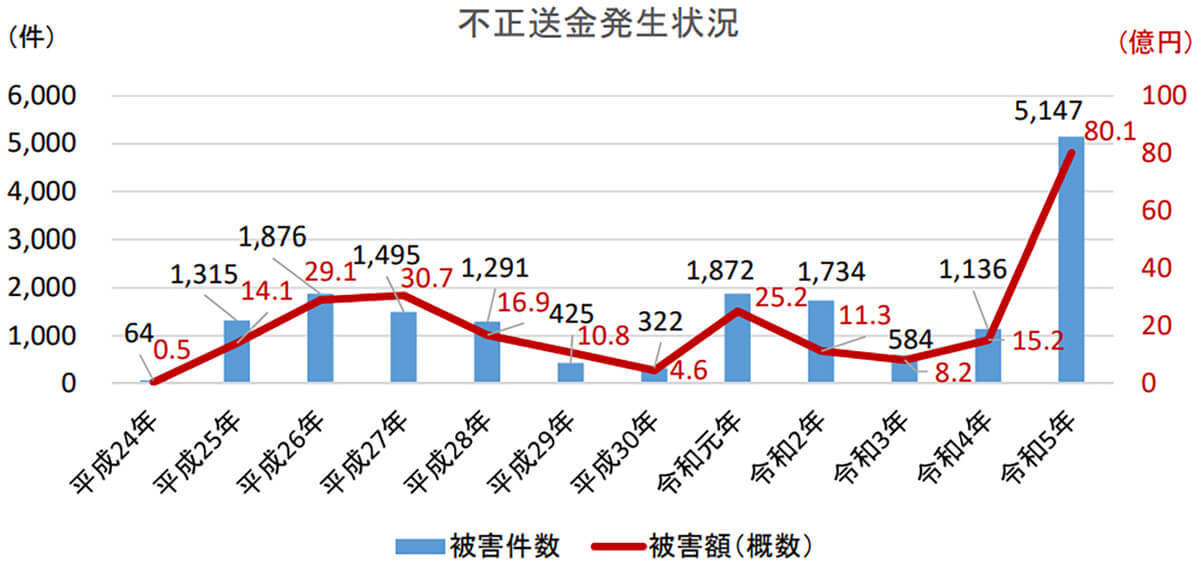 「ネットバンキング」不正送金の被害額80億円超!! 全国銀行協会が推奨する対策とは?