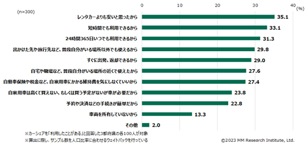 カーシェア利用率、3都府県全てで「タイムズカー」が1位に【MM総研調べ】