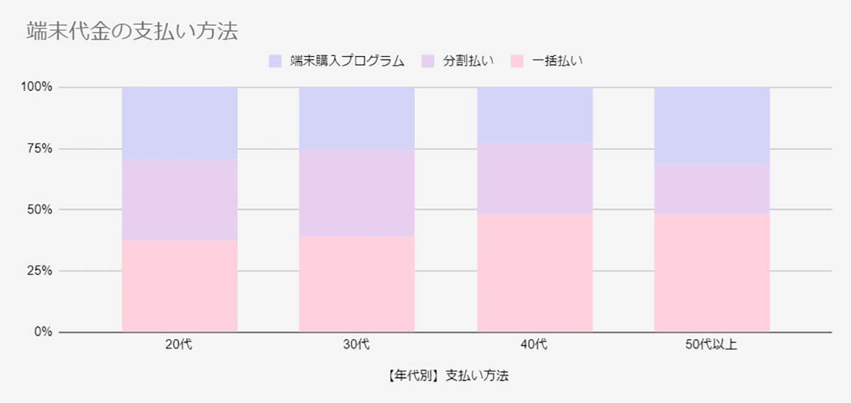 iPhoneの機種変更、若年層で分割払い完了後の買い替えが目立つ！【スマホおすすめガイド調べ】