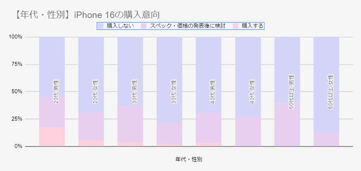 iPhoneの機種変更、若年層で分割払い完了後の買い替えが目立つ！【スマホおすすめガイド調べ】