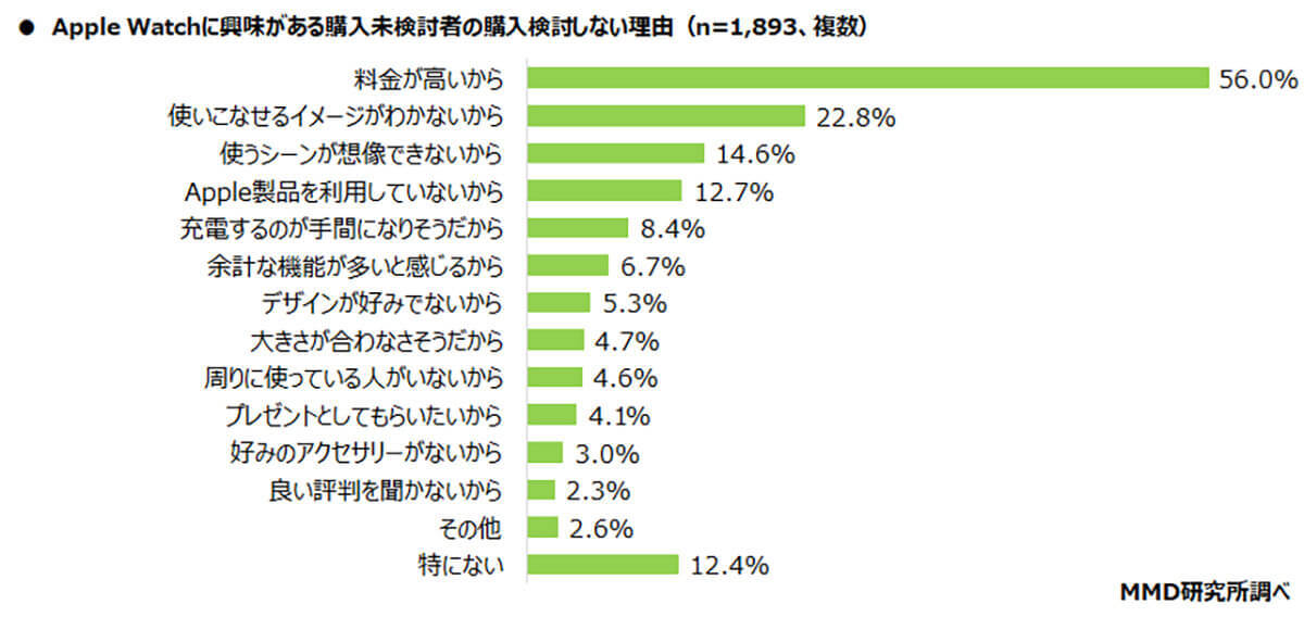 Apple Watch所有者「オンライン専用プラン」利用が約半数、人気はahamo【MMD研究所調べ】