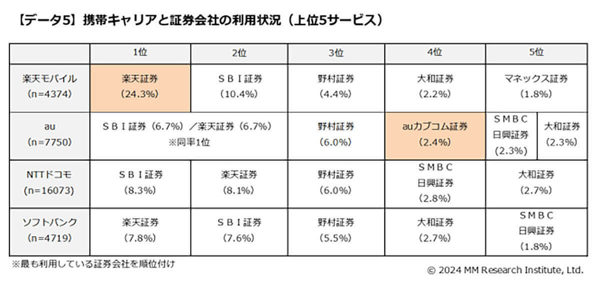 「楽天」が携帯、銀行、証券のクロスユース率（利用者の囲い込み）で他社を圧倒！【ММ総研調べ】