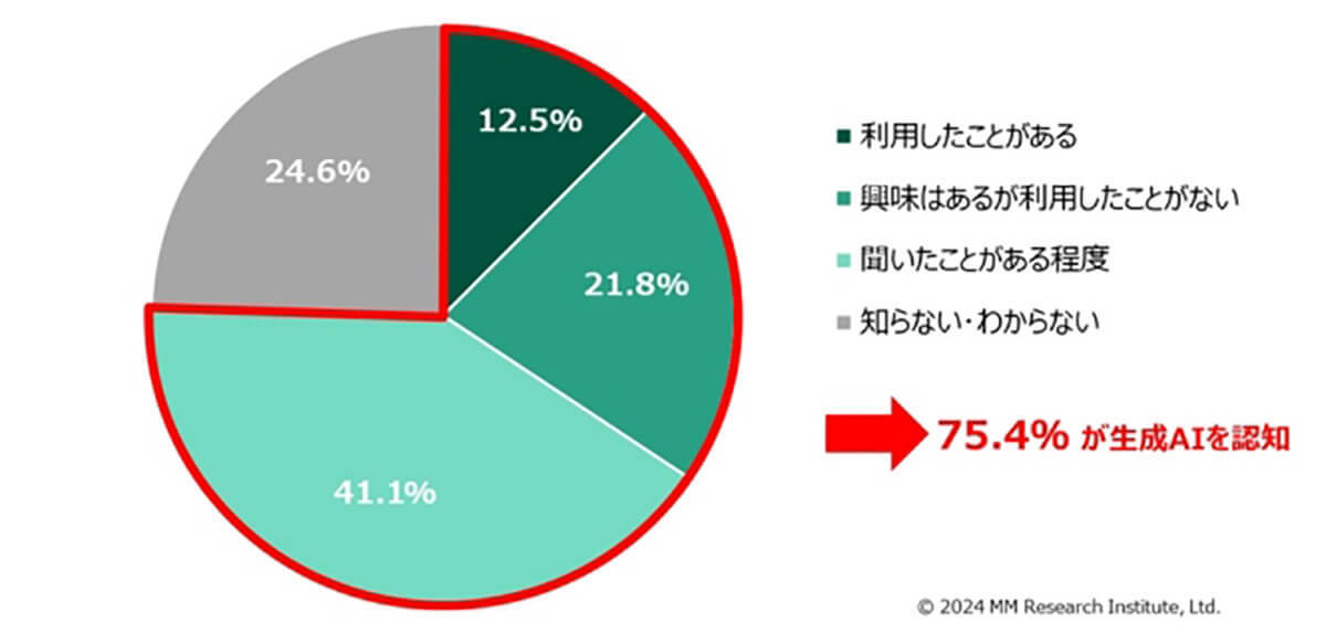 生成AIの個人認知度は7割超えも利用率は12.5％という結果に　Apple Intelligenceが普及の起爆剤となるか【ＭＭ総研調べ】