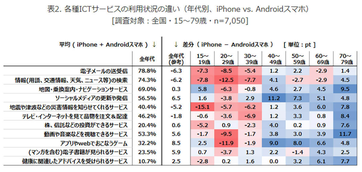 iPhone/Androidユーザーの違いは利用期間の長さ？ – 理由は操作の習得方法に関係!?