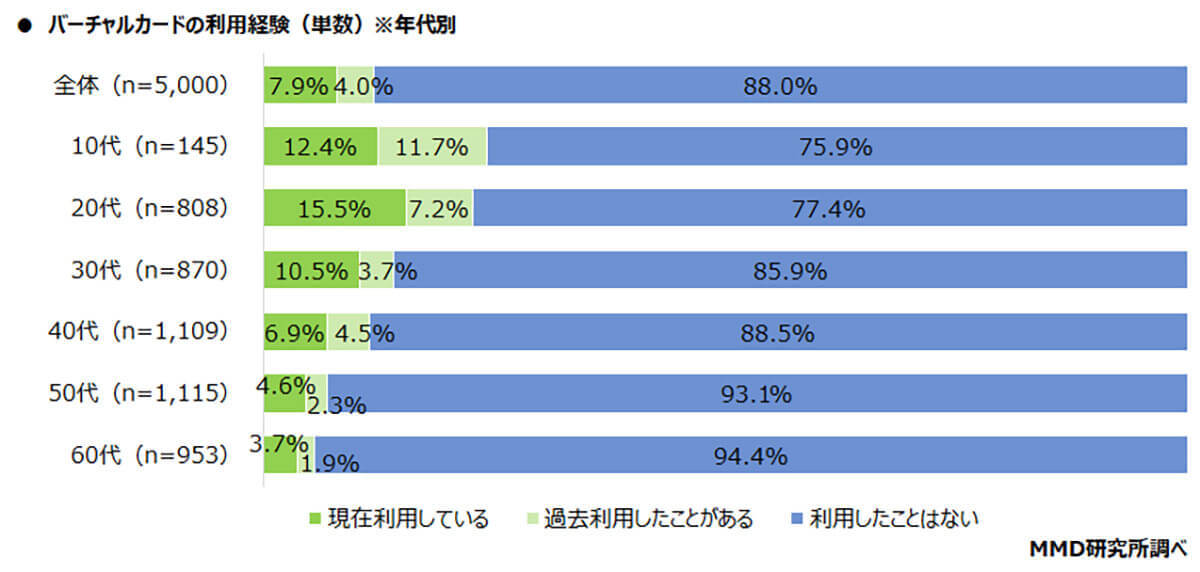 スマホ「ウォレット」にクレカを登録済み約3割、普及しない理由は？【MMD研究所調べ】