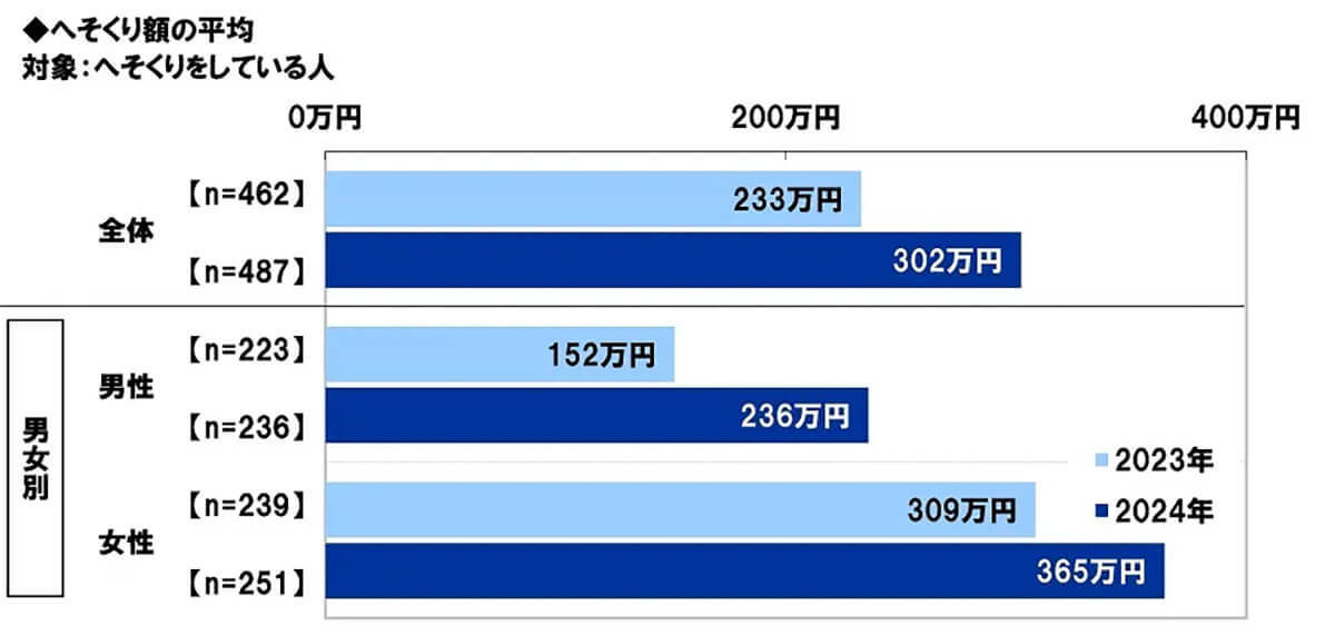 夫婦の『へそくり額』平均302万円、女性が男性を上回る結果に。男性の半数は妻の収入や支出を把握せず