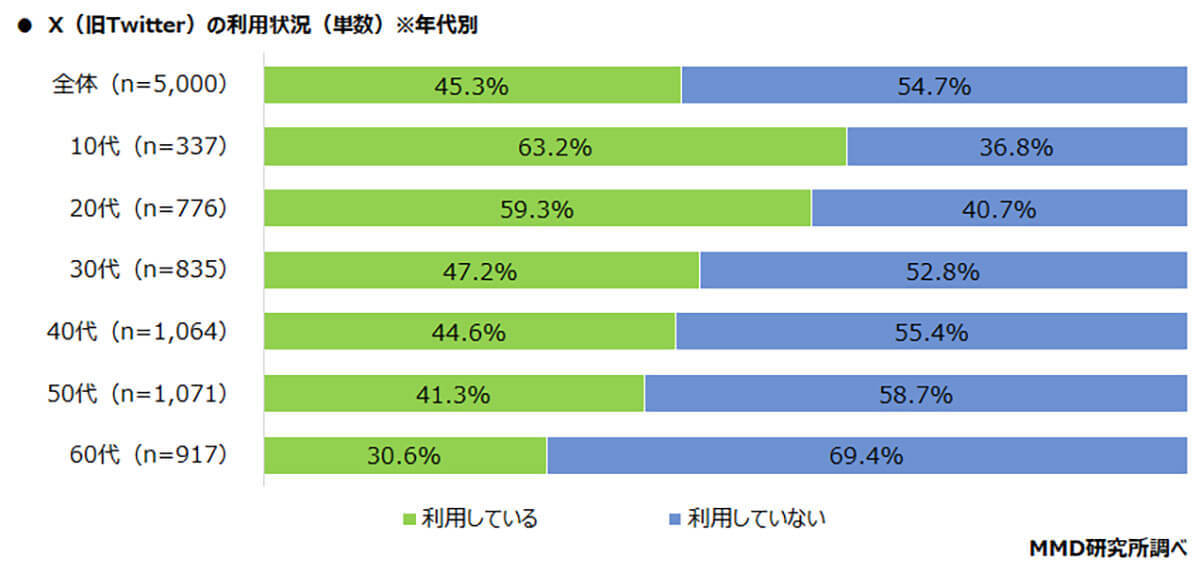 Twitterから離れられない…新名称「Ｘ」と呼ぶ人はわずか9.1％