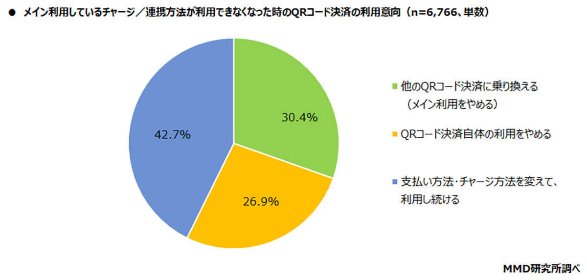 QRコード決済サービスとクレカの連携、同じ会社で統一すべき? 理由は?【MMD研究所調べ】