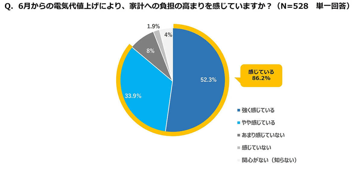 電気代高騰で6割が「エアコン使用控える」!? 節約しつつ上手に使う方法とは？【ダイキン調べ】