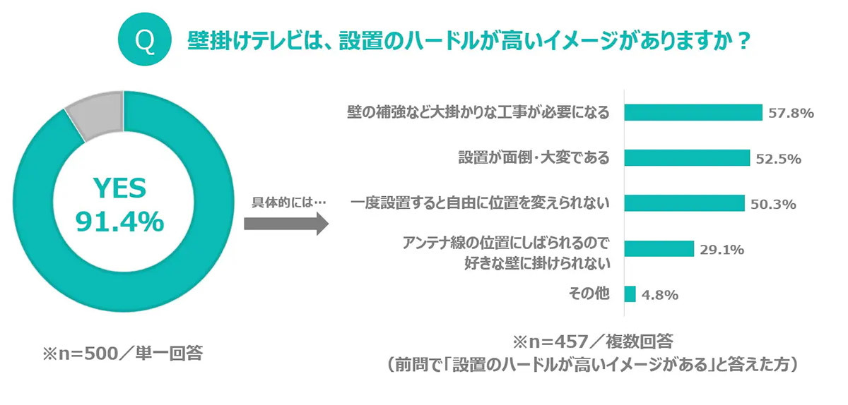 狭いリビング問題は「壁掛けテレビ」で解決、6割以上が実践【パナソニック調べ】