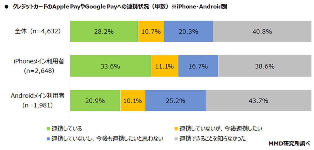 スマホ「ウォレット」にクレカを登録済み約3割、普及しない理由は？【MMD研究所調べ】