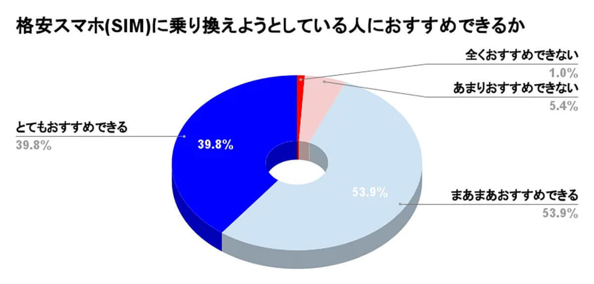 格安スマホ(SIM)への乗り換え「後悔していない」80.7%！一方で不満は？【WACARU NET調べ】