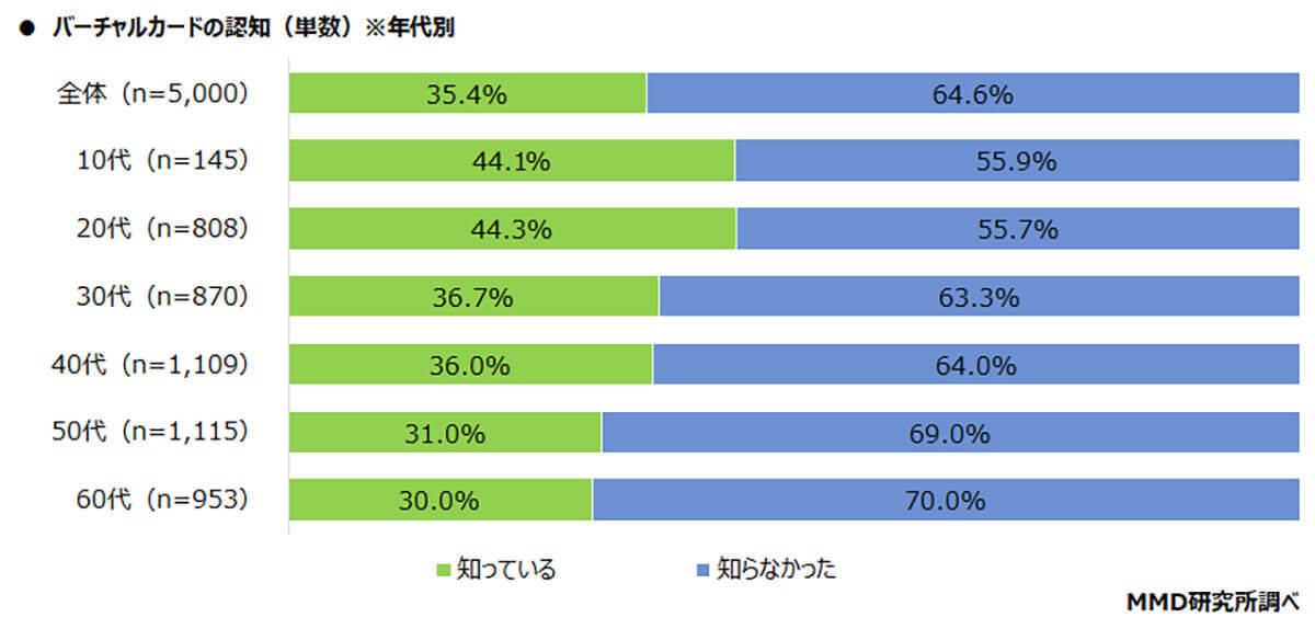 スマホ「ウォレット」にクレカを登録済み約3割、普及しない理由は？【MMD研究所調べ】