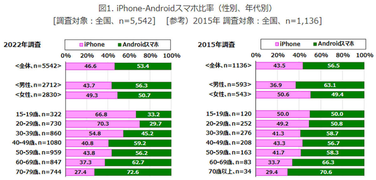 iPhone/Androidユーザーの違いは利用期間の長さ？ – 理由は操作の習得方法に関係!?